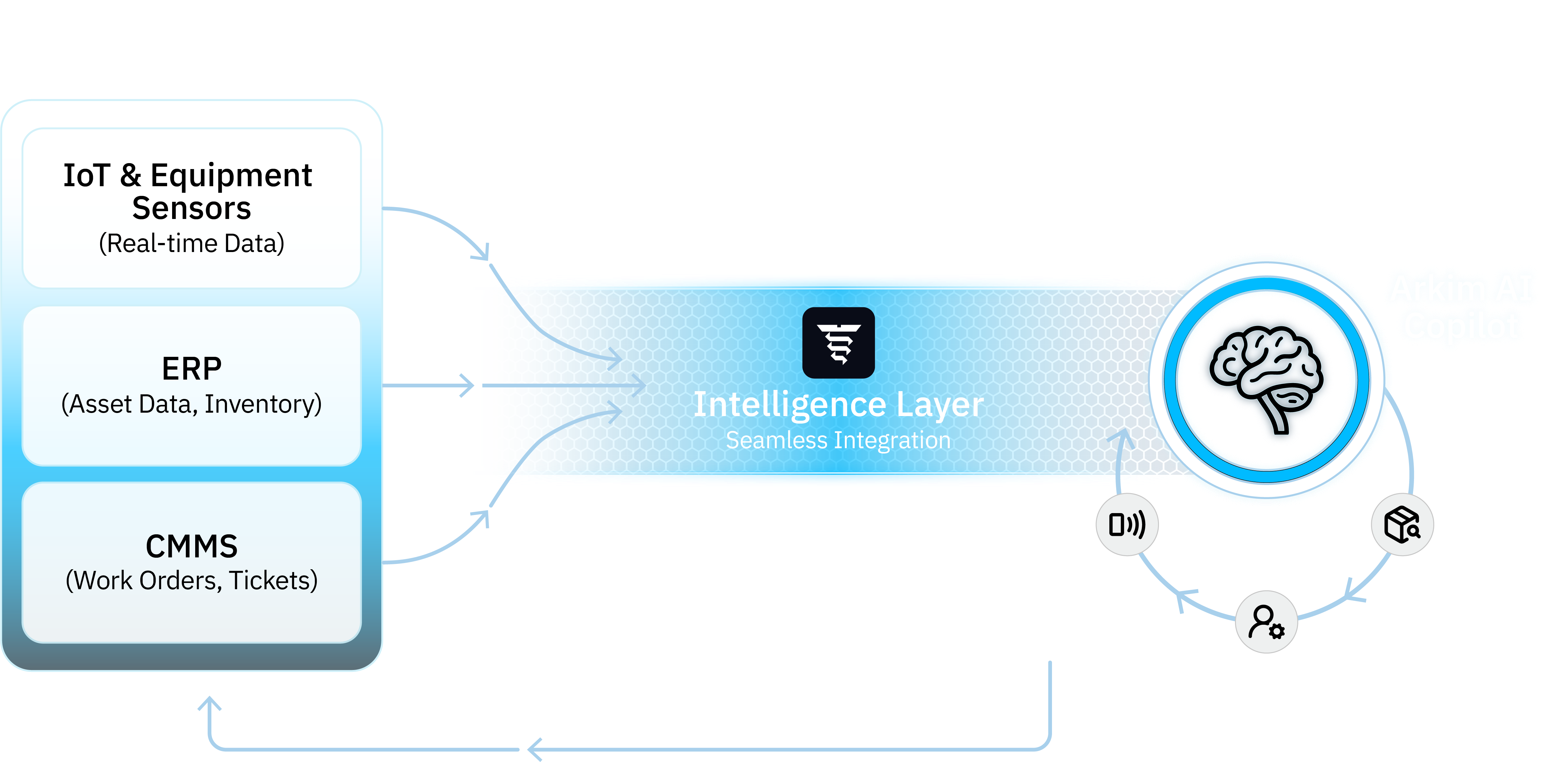 Arkim AI Intelligence Layer Architecture Diagram showing IoT sensors, ERP, and CMMS data flowing into the Intelligence Layer