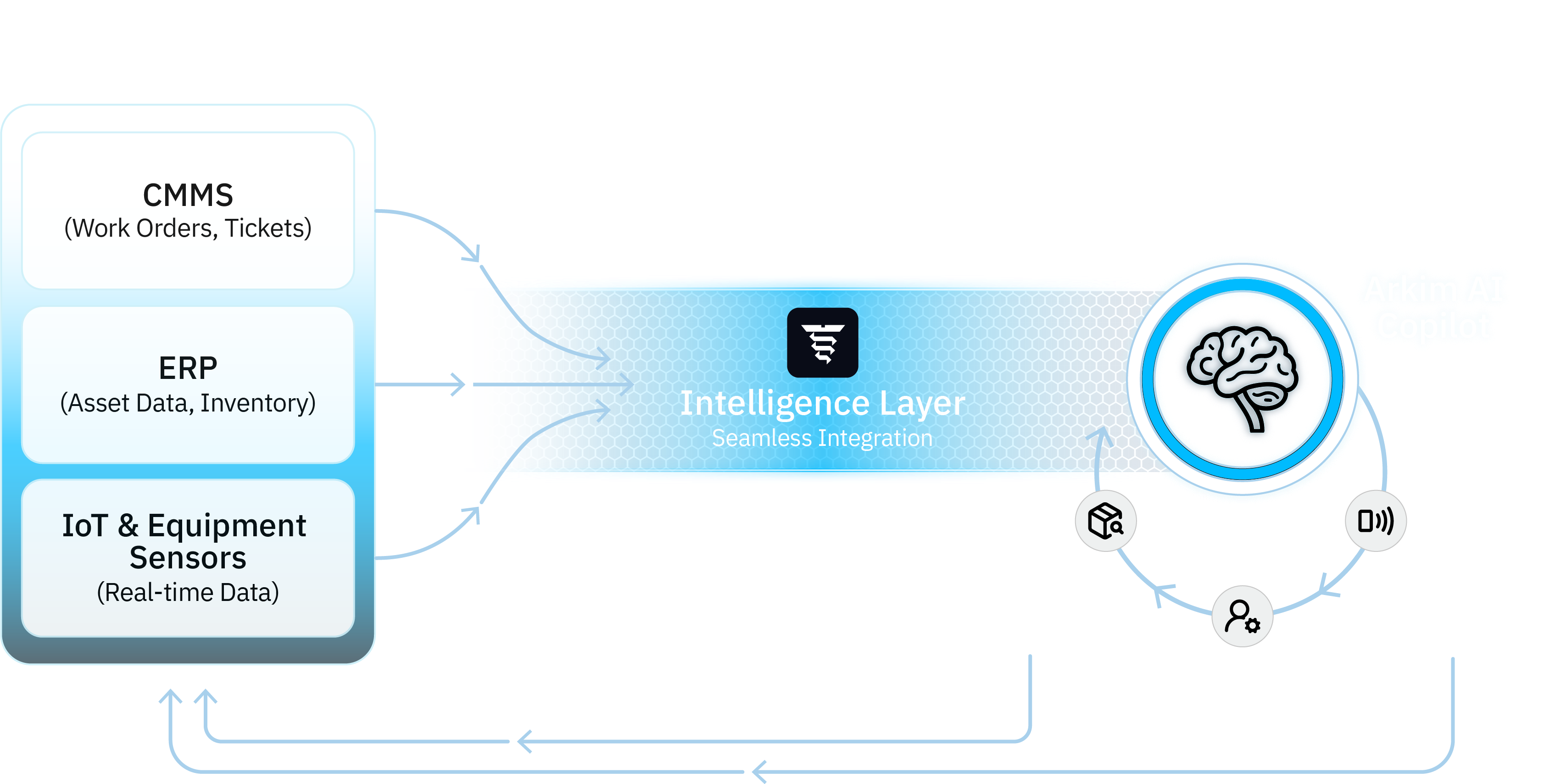Arkim AI Intelligence Layer Architecture Diagram